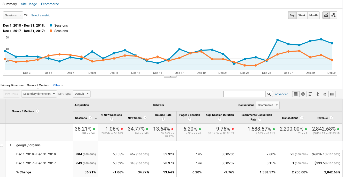 seo revenue results